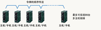 松下PLC可編程控制器FP0R