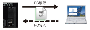 松下PLC可編程控制器 FP7