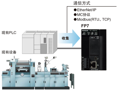 可編程控制器PLC采用微電子技術(shù)來完成各種控制功能，在現(xiàn)場的輸入信號作用下